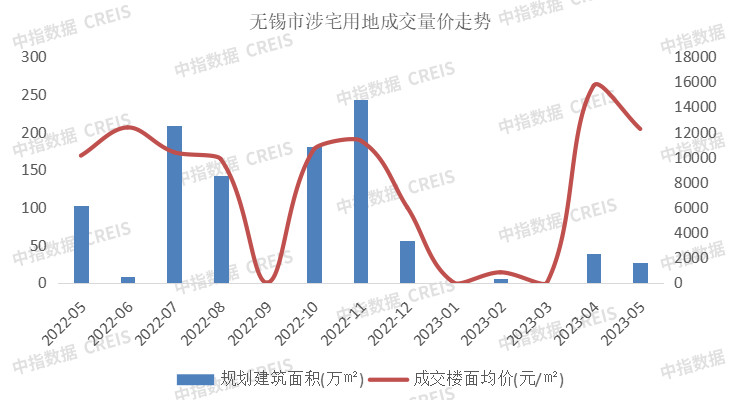 2023年1-5月无锡房地产企业销售业绩TOP10