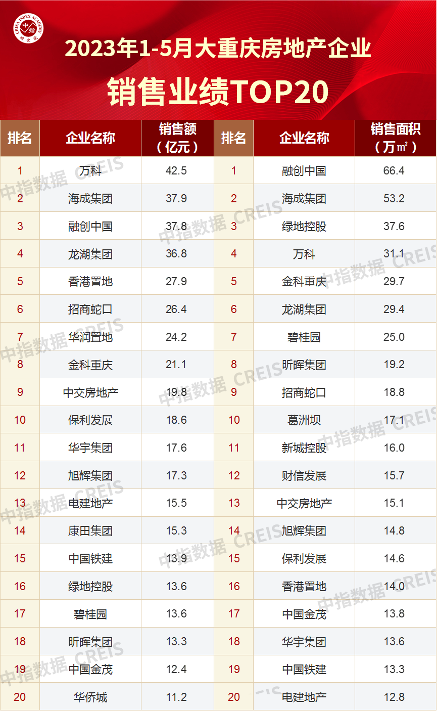 2023年1-5月重庆房地产企业销售业绩TOP20