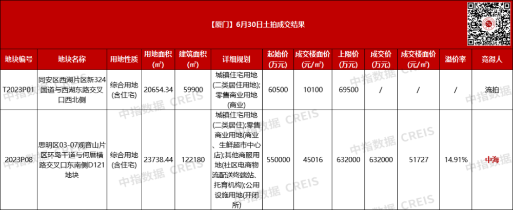 32家房企争抢,中海63.2亿摇号摘得厦门大唐中心36亩地块