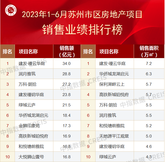 2023上半年苏州房地产企业销售业绩TOP10