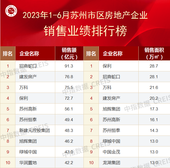 2023上半年苏州房地产企业销售业绩TOP10