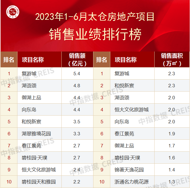 2023上半年苏州房地产企业销售业绩TOP10