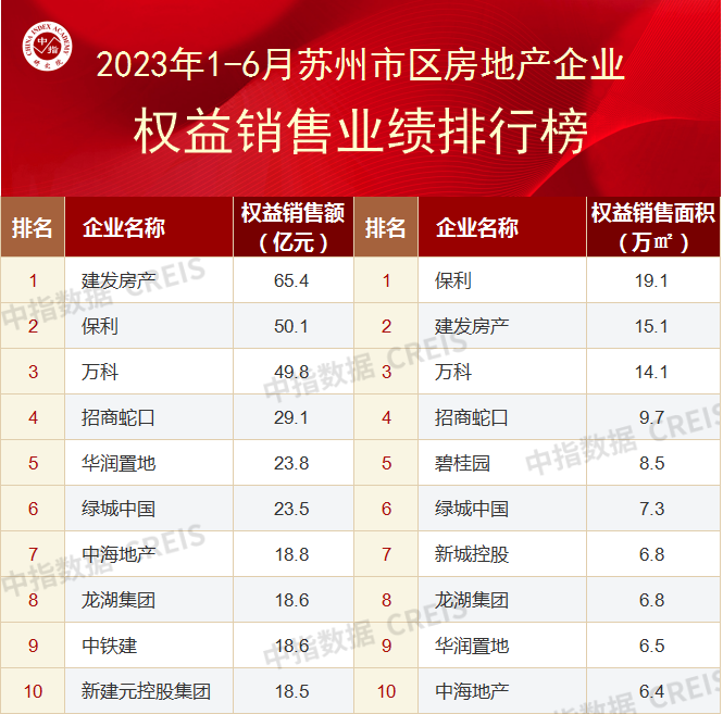 2023上半年苏州房地产企业销售业绩TOP10