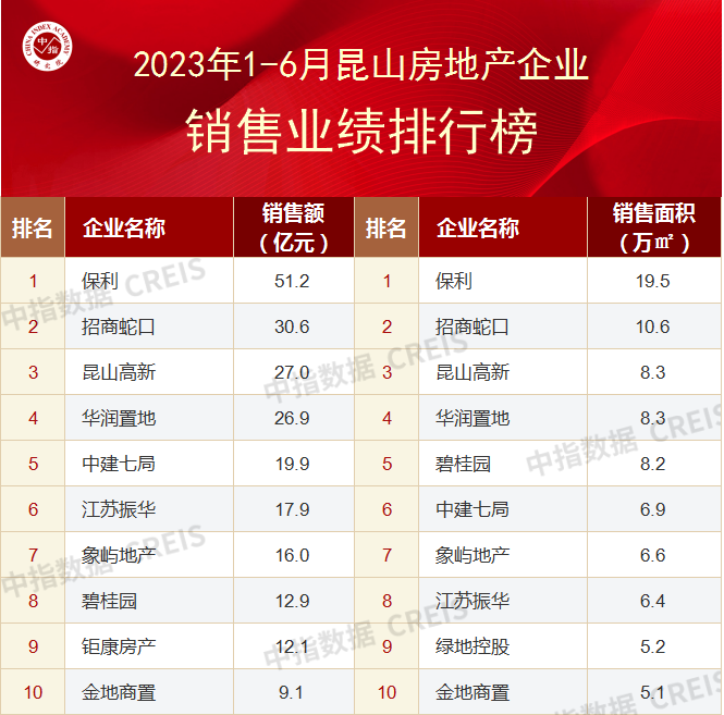 2023上半年苏州房地产企业销售业绩TOP10