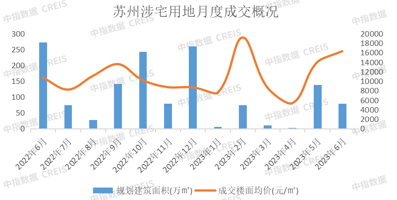 2023上半年苏州房地产企业销售业绩TOP10