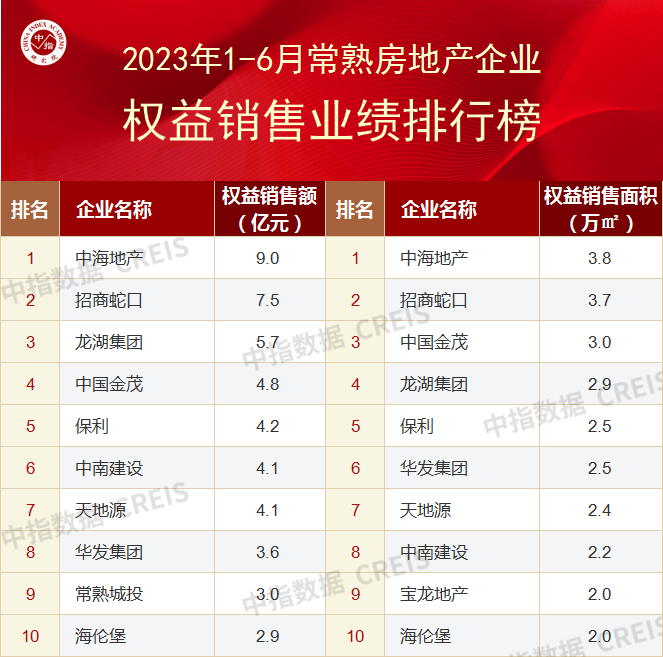 2023上半年苏州房地产企业销售业绩TOP10