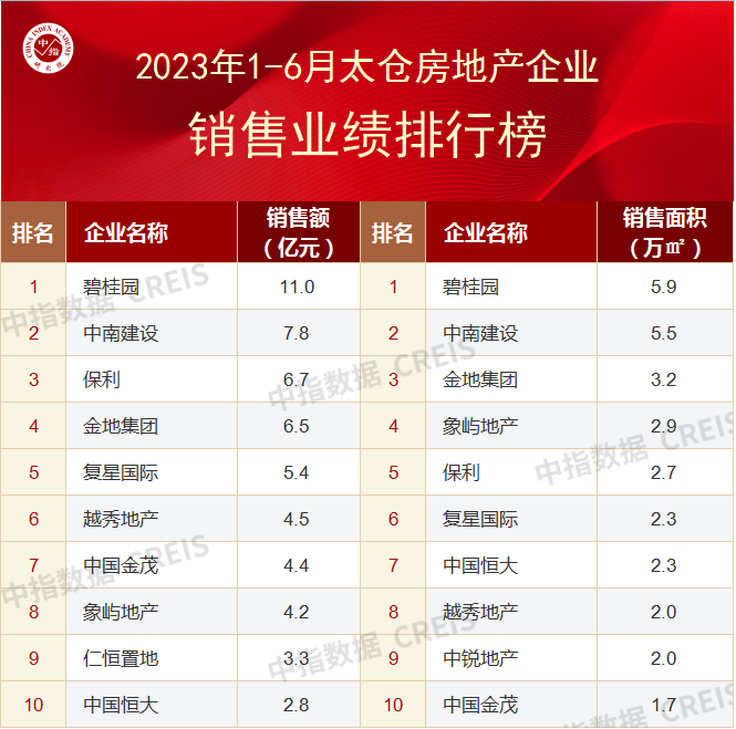 2023上半年苏州房地产企业销售业绩TOP10