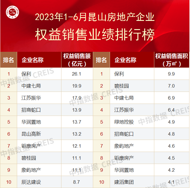 2023上半年苏州房地产企业销售业绩TOP10