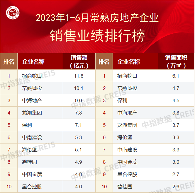2023上半年苏州房地产企业销售业绩TOP10