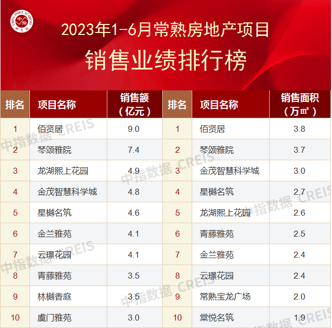 2023上半年苏州房地产企业销售业绩TOP10