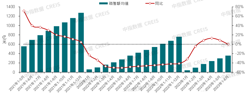 2023上半年中国房地产市场总结与下半年趋势展望