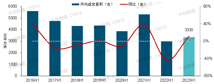 2023上半年中国房地产市场总结与下半年趋势展望