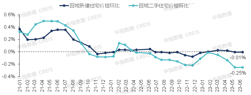 2023上半年中国房地产市场总结与下半年趋势展望