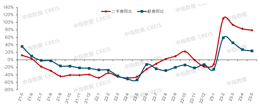 2023上半年中国房地产市场总结与下半年趋势展望