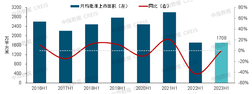 2023上半年中国房地产市场总结与下半年趋势展望