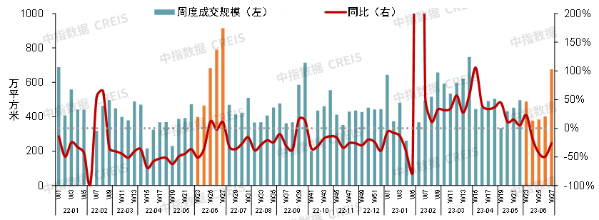 2023上半年中国房地产市场总结与下半年趋势展望