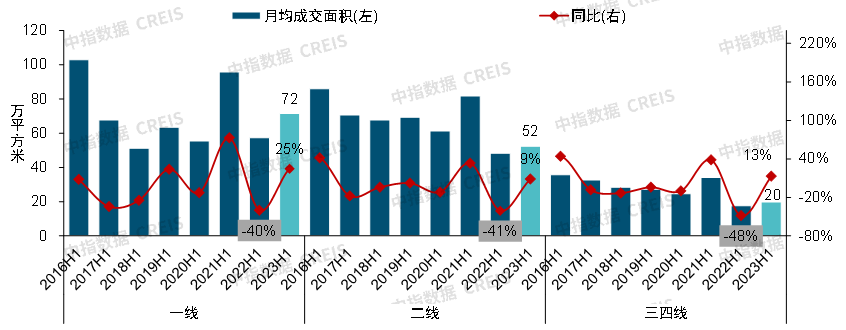 2023上半年中国房地产市场总结与下半年趋势展望