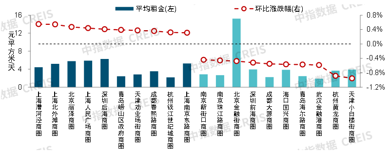 2023年上半年中国商业地产租金指数研究报告