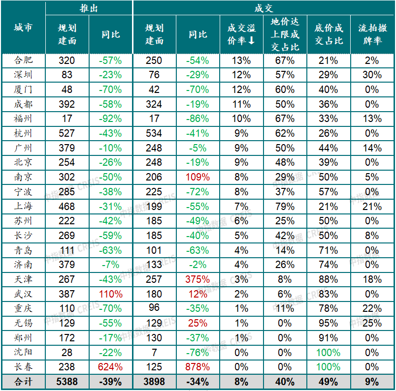 2023上半年中国房地产市场总结与下半年趋势展望