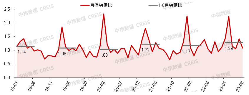 2023上半年中国房地产市场总结与下半年趋势展望