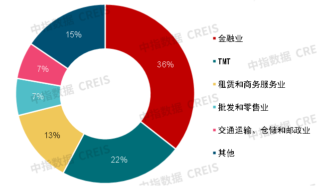 2023年上半年中国商业地产租金指数研究报告