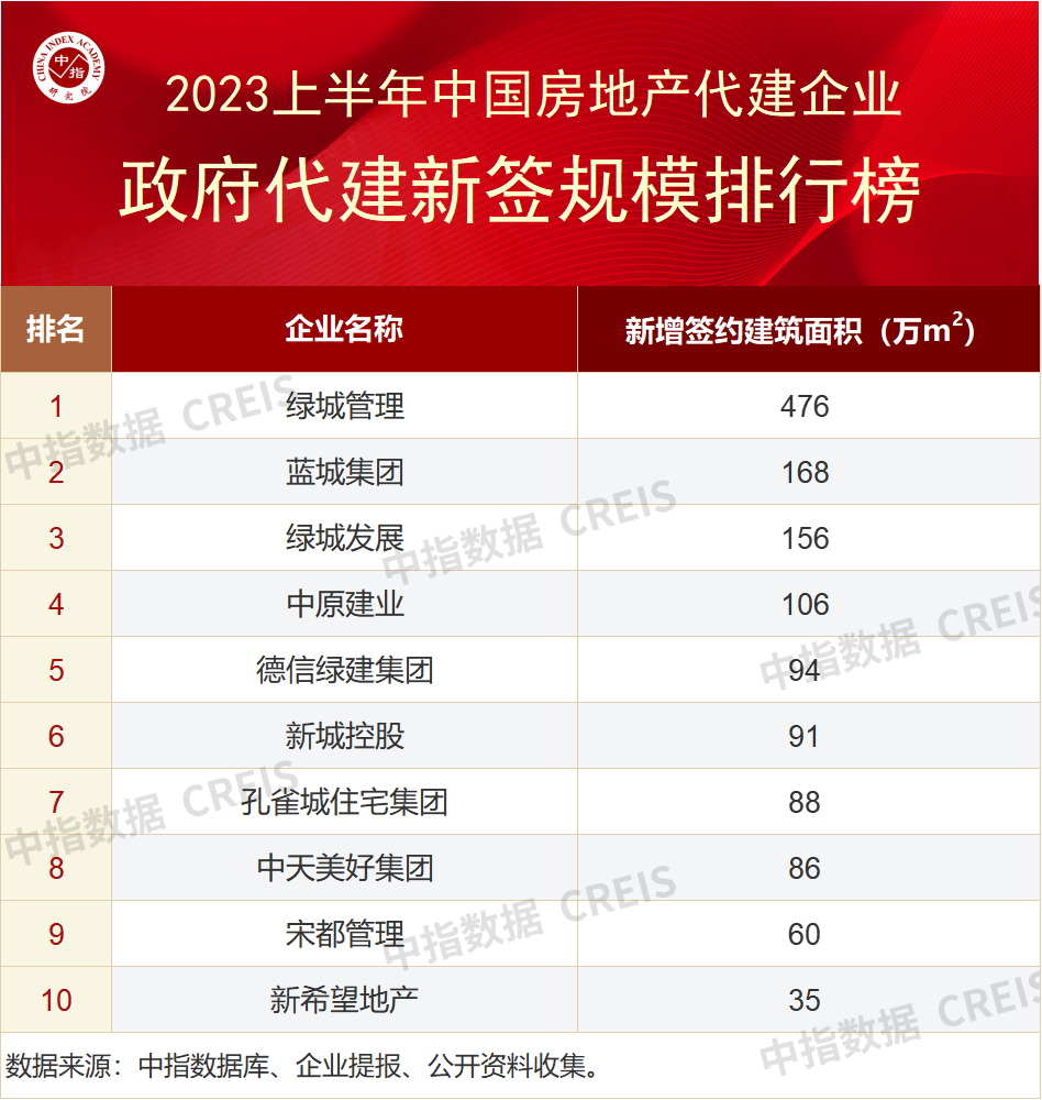 2023上半年中国房地产代建企业排行榜