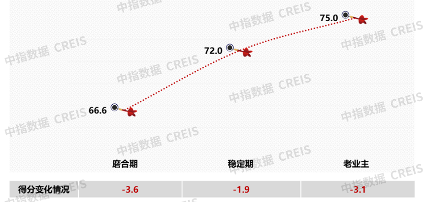 物业服务满意度连续下滑,服务品质亟需提升——2023年中国城市物业服务满意度研究报告