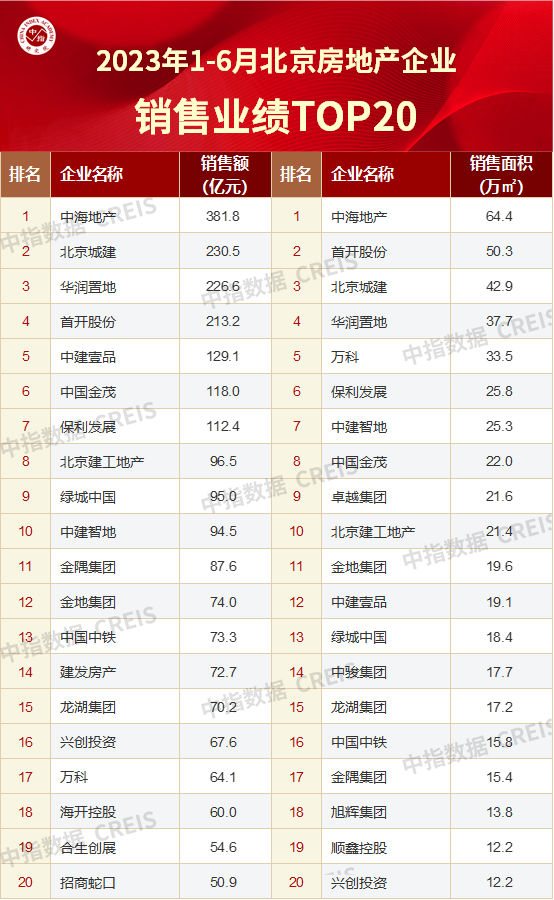 2023上半年北京房地产企业销售业绩TOP20