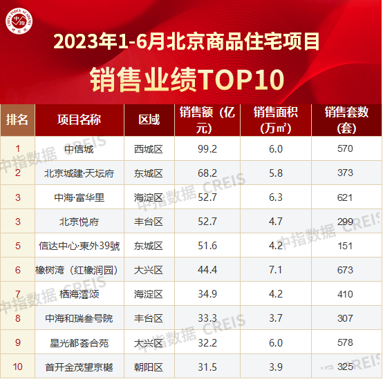 2023上半年北京房地产企业销售业绩TOP20