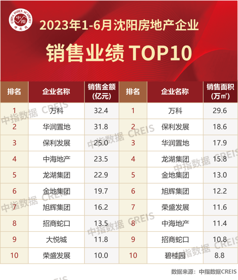 2023年1-6月沈阳房地产企业销售业绩TOP10