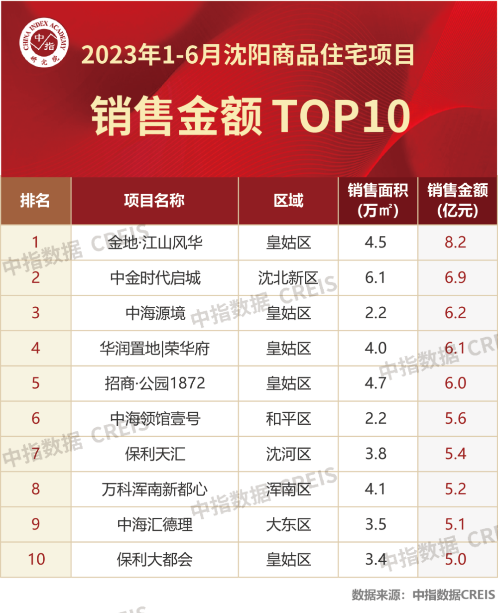 2023年1-6月沈阳房地产企业销售业绩TOP10