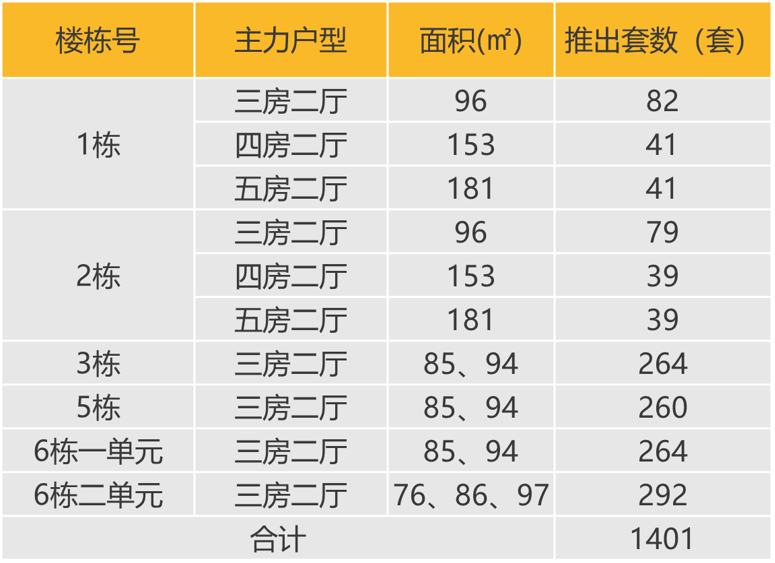 华南区新开盘谍报:推盘数量提升,刚需及刚改型为主,去化有所提升