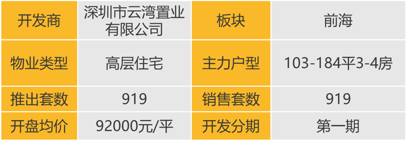 华南区新开盘谍报:推盘数量提升,刚需及刚改型为主,去化有所提升