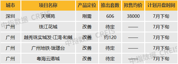 华南区新开盘谍报:推盘数量提升,刚需及刚改型为主,去化有所提升