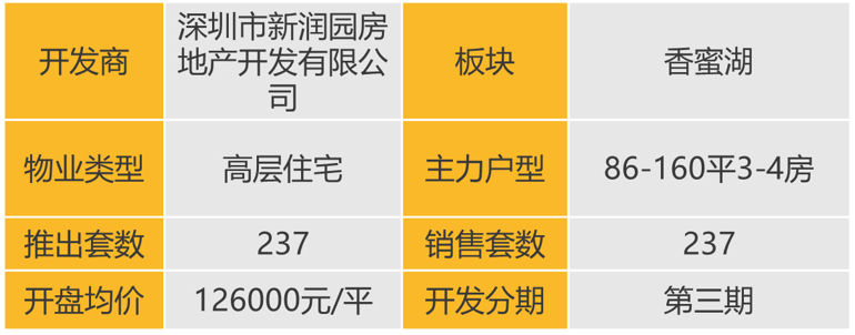 华南区新开盘谍报:推盘数量提升,刚需及刚改型为主,去化有所提升