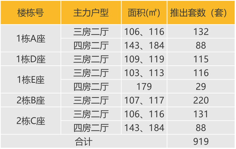 华南区新开盘谍报:推盘数量提升,刚需及刚改型为主,去化有所提升
