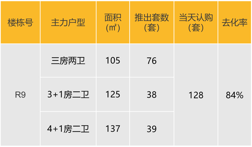 华南区新开盘谍报:推盘数量提升,刚需及刚改型为主,去化有所提升