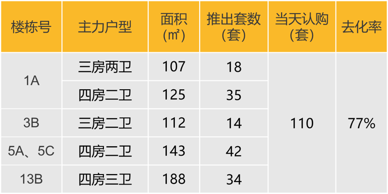 华南区新开盘谍报:推盘数量提升,刚需及刚改型为主,去化有所提升