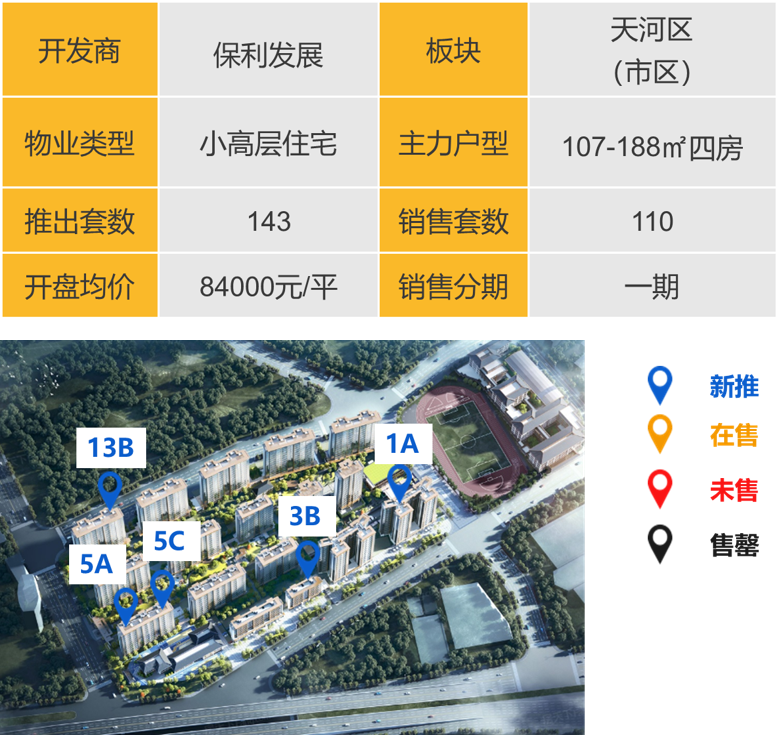 华南区新开盘谍报:推盘数量提升,刚需及刚改型为主,去化有所提升