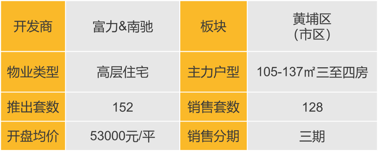 华南区新开盘谍报:推盘数量提升,刚需及刚改型为主,去化有所提升