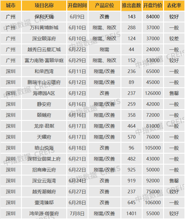 华南区新开盘谍报:推盘数量提升,刚需及刚改型为主,去化有所提升
