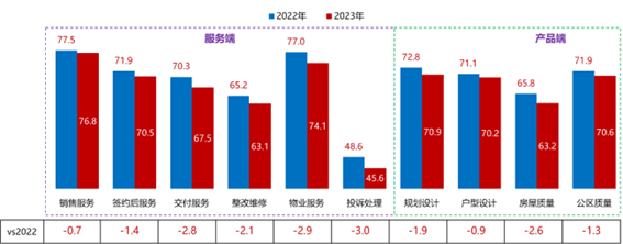 行业下探,交付、投诉亟待提升——2023北京居民居住满意度调查报告