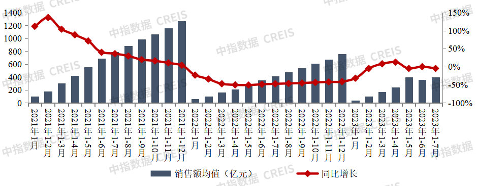 2023年1-7月中国房地产企业销售业绩排行榜