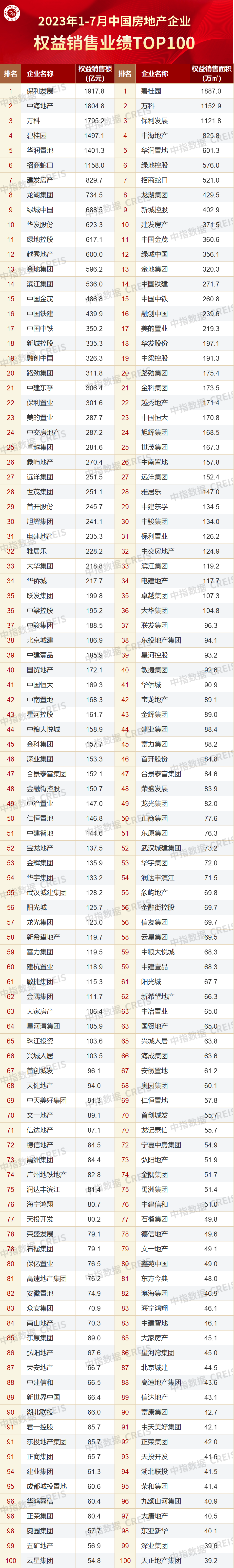 2023年1-7月中国房地产企业销售业绩排行榜