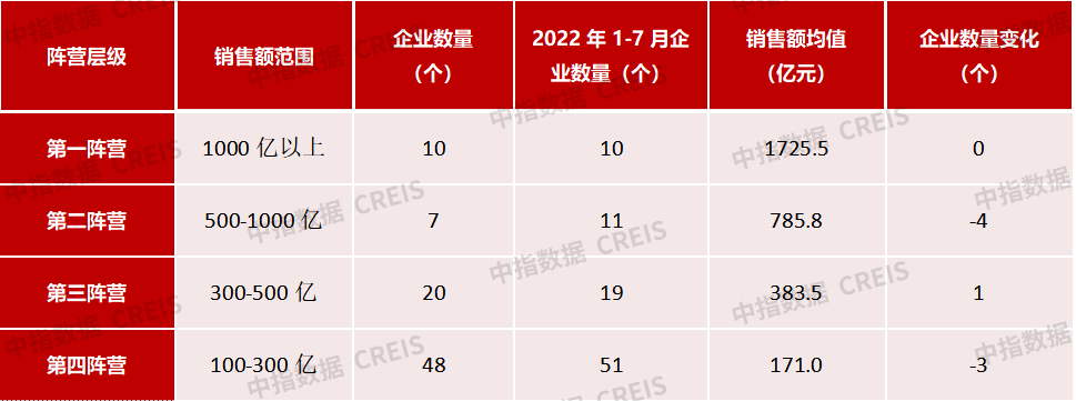2023年1-7月中国房地产企业销售业绩排行榜