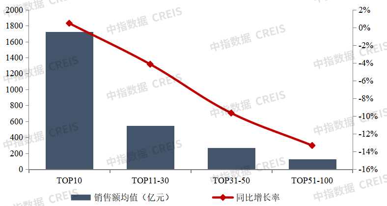 2023年1-7月中国房地产企业销售业绩排行榜