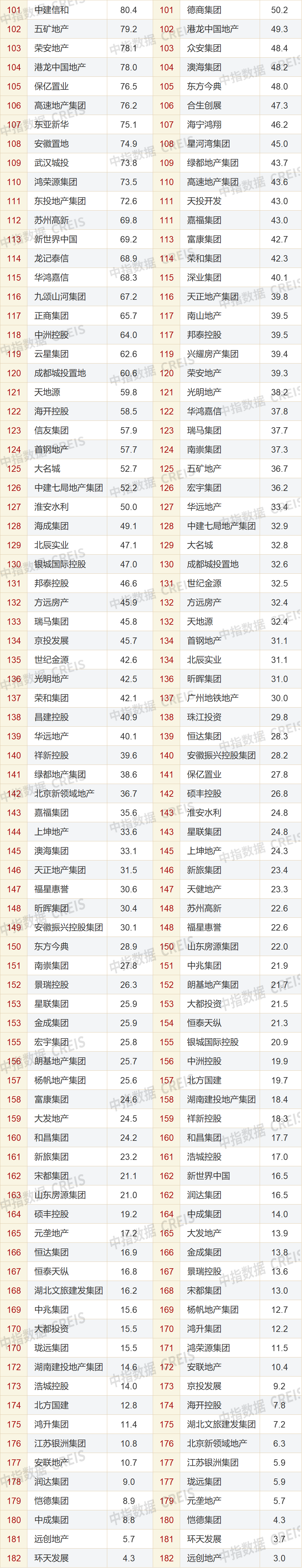 2023年1-7月中国房地产企业销售业绩排行榜