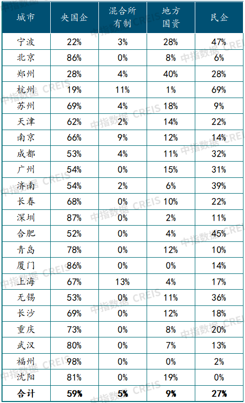 2023年1-7月全国房地产企业拿地TOP100排行榜