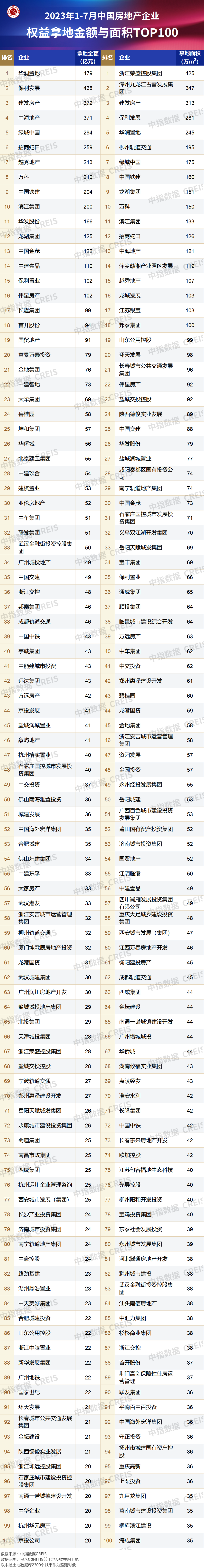 2023年1-7月全国房地产企业拿地TOP100排行榜