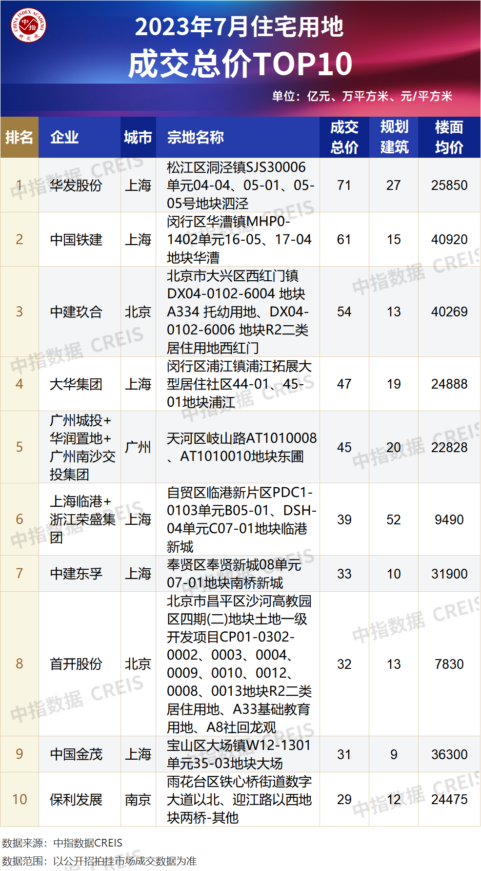 2023年1-7月全国房地产企业拿地TOP100排行榜